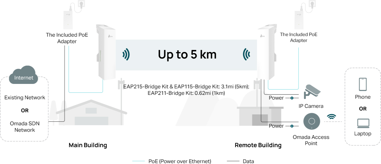 Up to 5km Coverage